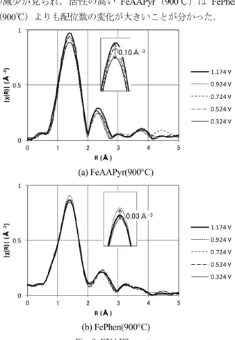 Fig. 8. Initial structures 
