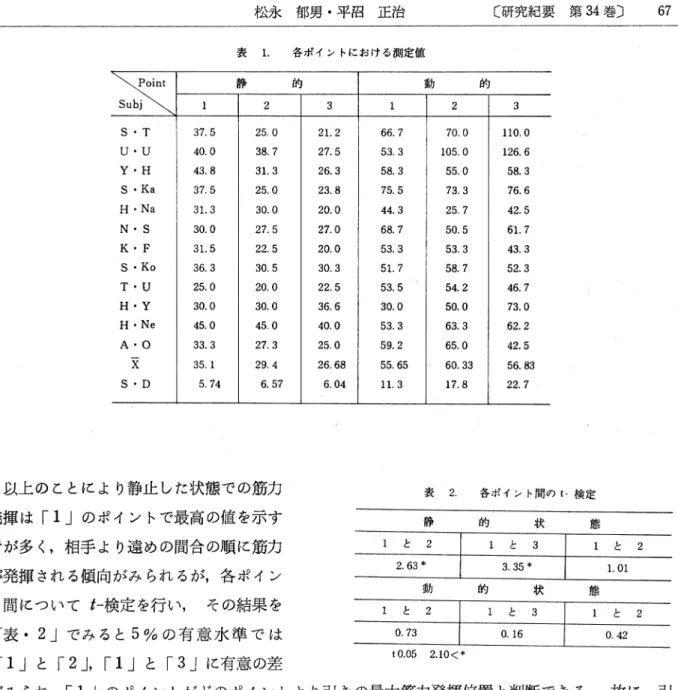 表 1. 各ポイントにおける測定値 静 的 1 2 ■3 1 2 3 7 . 5 2 5 . 0 2 1 . 2 6 6 . 7 7 0 . 0 4 0 . 0 3 8 