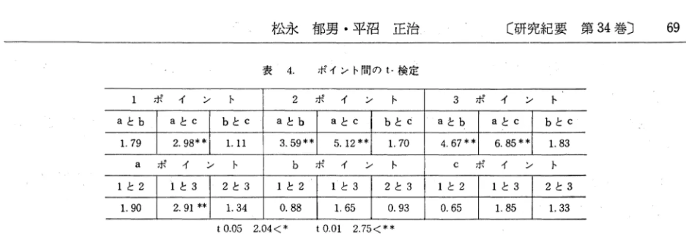 表 4. ポイント間のt‑検定 1 ポ イ ン ト 2 ポ イ ン ト 3 ポ イ ン ト a とb a と C b と C a とb a と1C b と Cl a t b a 車 C b とC L 1 .7 9 2 .9 8 * 1 .l l 3 .5 9 * 5 