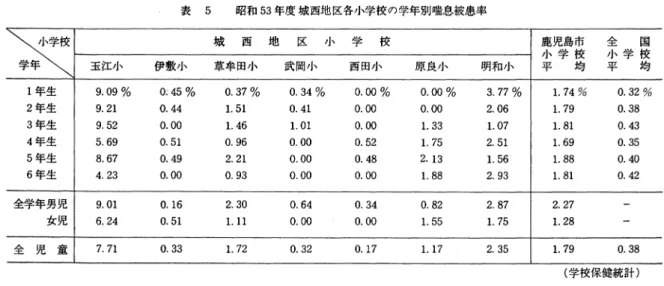 表 5  昭和53年度城西地区各小学校の学年別噂息被息率 小 学 校 学 年 城 西 地 区 ′ ト 学 校 鹿 児 島 市 全 国′ト 学 校小 学 校 平 均 平 均玉 江 ′ト伊 敷 ′ト草 牟 田 ′ト武 岡 小西 田 ′ト原 良 小明 和 ′ト 1 年 生 9 .0 9 % ⊥4 5 % 0 .3 7 % 0 .3 4 % 0 .0 0 % 0 
