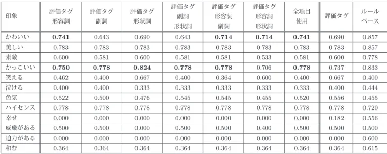 表 4 評価タグに品詞を組み合わせた場合の F 値 印象 評価タグ 形容詞 評価タグ副詞 評価タグ形状詞 評価タグ副詞 形状詞 評価タグ形容詞副詞 評価タグ形容詞形状詞 全項目使用 評価タグ ルールベース かわいい 0.741 0.643 0.690 0.643 0.714 0.714 0.741 0.690 0.857 美しい 0.783 0.783 0.783 0.783 0.783 0.783 0.783 0.783 0.857 素敵 0.600 0.581 0.600 0.581 0.581 0.5