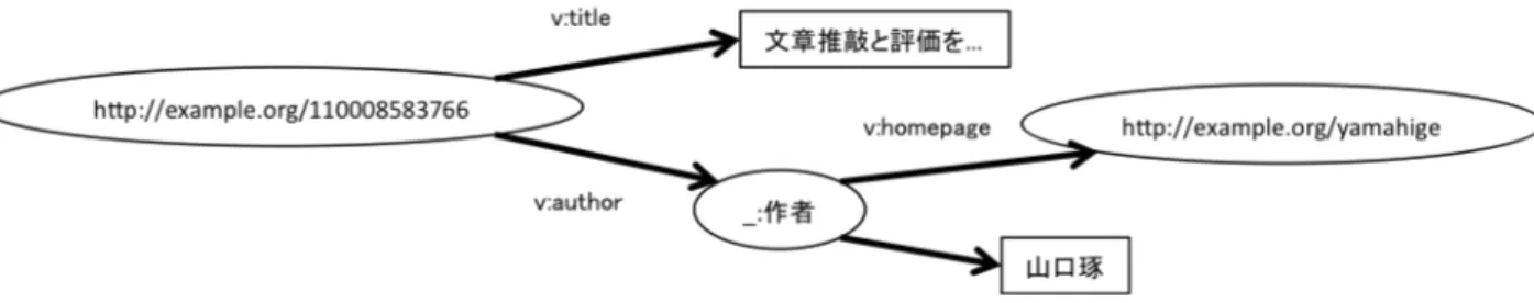 図 7    RDFa の記述例，目的語が URI になっている 