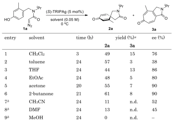 Table 1-2. Solvent screening 