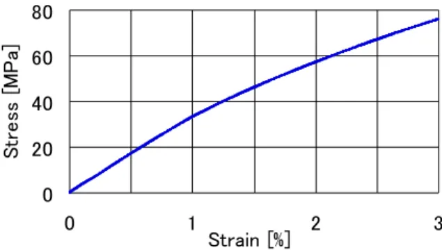 Fig. 5    The strain-stress diagram of the test piece. 