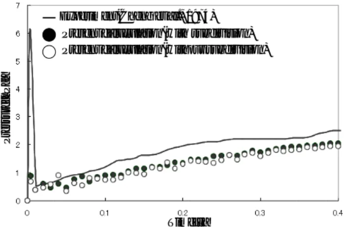 Fig. 6: Time history of the pressure acting at the center of the impact surface