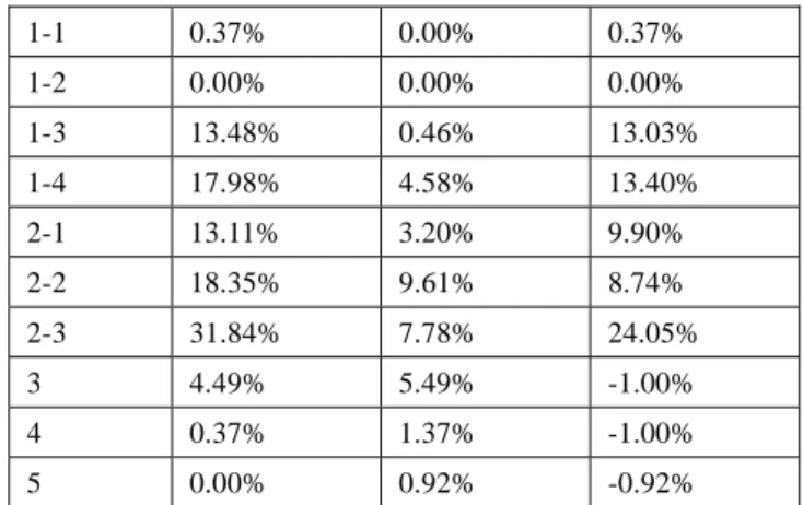 表 7  分類番号  書き換え前  書き換え後  改善度  1-1 0.00% 0.00% 0.00%  1-2 0.40% 0.46% -0.06%  1-3  66.27% 10.21% 56.06%  1-4 0.00% 0.00% 0.00%  2-1 8.84% 2.32% 6.52%  2-2 5.62% 4.64% 0.98%  2-3 7.63% 4.18% 3.45%  3 10.44%  8.35%  2.09%  4 0.80%  12.99%  -12.19%  5  0.00% 0