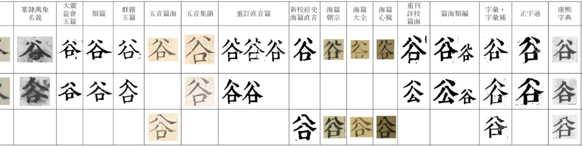 図  11:  康煕字典以前の「谷」「 