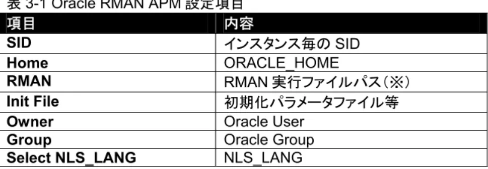 表 3-1 Oracle RMAN APM 設定項目  項目 内容 SID  インスタンス毎の SID  Home  ORACLE_HOME  RMAN  RMAN 実行ファイルパス（※）  Init File  初期化パラメータファイル等