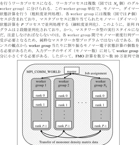 図 2：並列 FMO プログラムの基本構造  Figure 2: Structure of parallel FMO program 