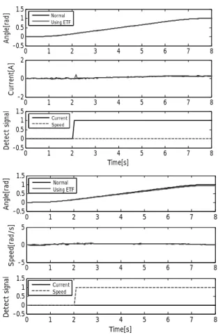 Fig. 10    Responses of motor 1 in condition (1) and (3). 
