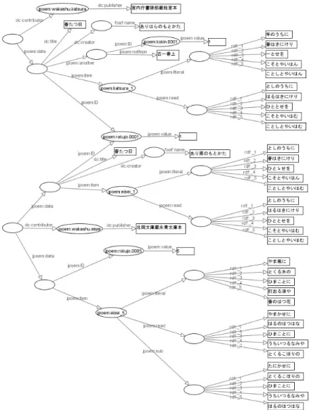 図 5 記述された RDF のグラフの例 Fig. 5 example RDF graph