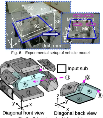 Fig. 6  Experimental setup of vehicle model 