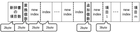 Fig. 7 辞書の構成 (チャンク 1 以外の P) Q で追加する辞書の構成を図 8 に示す. 辞書の頭には辞書の項目数 (2 バイト) が くる. P で辞書を更新した際に使われなかったシンボルは辞書木からは削除される が, 次のチャンクの間は辞書のサブリストとして保持している