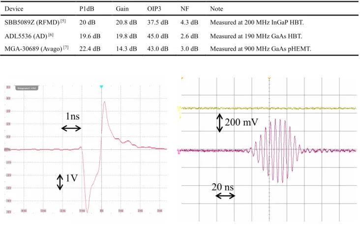 Table 2: Amplifier Comparison 