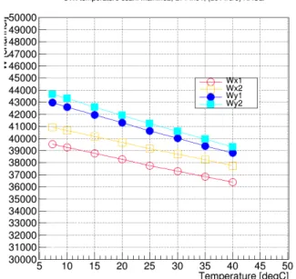 Figure 7 に示すのはこの方法で取得した位置分解 能 (上)と各チャンネルの線形性(下)である。理想的な 条件においては、最大で 1 μm 程度の位置分解能が 得られている事が分かる。しかしながら、実際には ビームは BPM 中心から外れて入射しうるため、対 向電極のうちビームが近い側の信号レベルが高くな り、反対側は低くなる。そのため、動作点としては 条件を満たす範囲の中心付近に設定する事が必要と なる。我々が必要とする条件は、 1