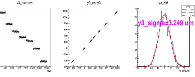 Figure  9:  Left plot shows estimated position vs.  event number. Center plot shows estimated position vs
