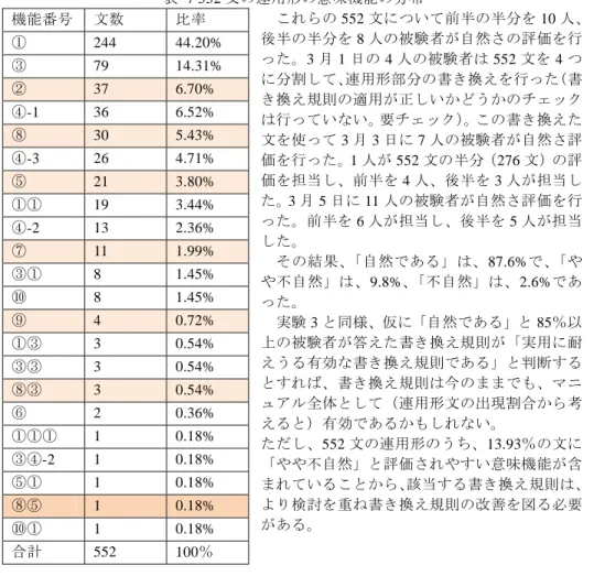 表  7 552 文の連用形の意味機能の分布 これらの 552 文について前半の半分を 10 人、 後半の半分を 8 人の被験者が自然さの評価を行 った。 3 月 1 日の 4 人の被験者は 552 文を 4 つ に分割して、連用形部分の書き換えを行った（書 き換え規則の適用が正しいかどうかのチェック は行っていない。要チェック）。この書き換えた 文を使って 3 月 3 日に 7 人の被験者が自然さ評 価を行った。 1 人が 552 文の半分（ 276 文）の評 価を担当し、前半を 4 人、後半を 3 人が