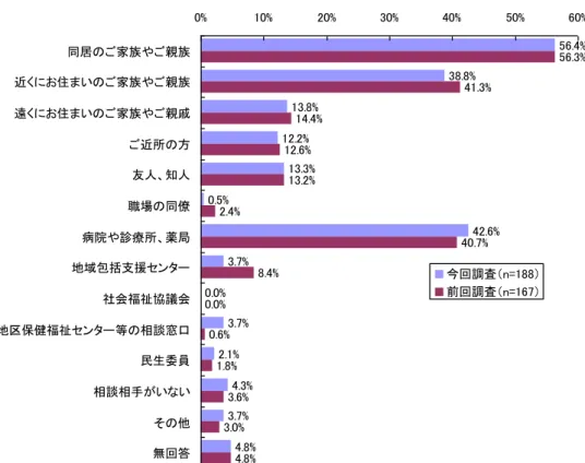 図 困 たこ あ 相談す 相手 未利用者 3 選択 56.4% 38.8% 13.8% 12.2% 13.3% 0.5% 42.6% 3.7% 0.0% 3.7% 2.1% 4.3% 3.7% 4.8% 56.3%41.3%14.4%12.6%13.2%2.4%40.7%8.4%0.0%0.6%1.8%3.6%3.0% 4.8%0% 10% 20% 30% 40% 50% 60%同居家族や親族近い家族や親族遠い家族や親戚近所方人知人職場同僚病院や診療所薬地域包括支援センタ社会福祉協議会地保健福祉センタ等相談