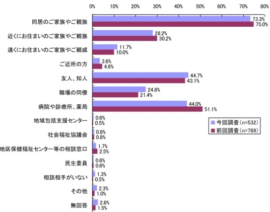 図 困 たこ あ 相談す 相手 2 号被保険者 3 選択 73.3% 28.2% 11.7% 3.6% 44.7% 24.8% 44.0% 0.6% 0.8% 1.7% 0.6% 1.3% 2.3% 2.6% 75.0%30.2%10.0%4.6%43.1%21.4%51.1%0.5%0.8%2.5%0.6%0.5%1.0% 1.5%0% 10% 20% 30% 40% 50% 60% 70% 80%同居家族や親族近い家族や親族遠い家族や親戚近所方人知人職場同僚病院や診療所薬地域包括支援センタ社会福祉協議会