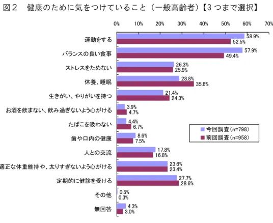 図 健康 た 気を け い こ 一般高齢者 3 選択 58.9% 57.9% 26.3% 28.8% 21.4% 3.9% 4.4% 8.6% 17.8% 23.6% 27.7% 0.5% 4.3% 52.5%49.4%25.9%35.6%24.3%4.7%6.7%7.5%16.8%23.4%28.6%0.3% 3.0%0% 10% 20% 30% 40% 50% 60% 70%動ン良い食事い休養睡眠生いやい持酒飲い飲過いう心吸わい歯や口内健康人交流適体重維持や太いう心定期的健診受無回答回調査n=前回調査n