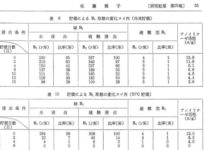 表 9  貯蔵によるBl形態の変化コイ肉(冷凍貯蔵) 表10 貯蔵によるBl形態の変化コイ肉(20oC貯蔵) として比戟すると, 2週間の冷凍貯蔵で残存率は約30%となり, 20oC貯蔵ではBl減少は著しく2 日後に残存率は10%以下となった.いずれも貯蔵中アノイリナ‑ゼの作用を受けBlは分解された ものと思われる｡ Bl形態をみると遊離型Blは貯蔵前とほとんど変化せず総Blの約1%であり,結 合型から貯蔵型‑の移行はみられなかった｡ IV.大豆の成育中のBl形態の変化 豆類の中で総Blのうち遊離型Blが少