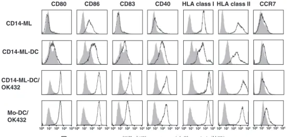 図 4 CMV ペプチドに特異的な TCR を発現する CD8 + T 細胞の誘導（文献 20 より引用）