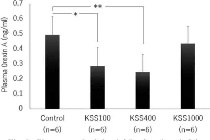 Fig. 1　Plasma orexin A level following the adminis- adminis-tration of Kamishoyosan （KSS） 