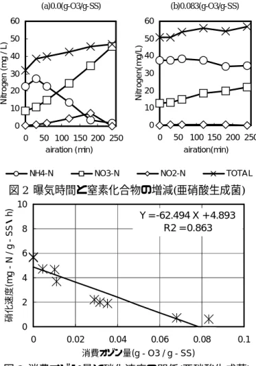 図 2  曝気時間と窒素化合物の増減(亜硝酸生成菌)  図 3  消費オゾン量と硝化速度の関係(亜硝酸生成菌)  オゾン処理に対する硝酸生成菌の耐性  亜硝酸酸化速度を調べた回分実験例を図 4に示す。 硝酸生成菌の活性が失われるまでの消費オゾン量は、 亜硝酸生成菌のそれに比べ大幅に多い。このことか ら、硝酸生成菌のほうが亜硝酸生成菌よりもオゾン への耐性が強いことが確認できた。消費オゾン量 0.61(g-O3/g-SS)の実験では TOTAL-N に変動がみられ るが、これは発泡が激しく、それが測定に影響し