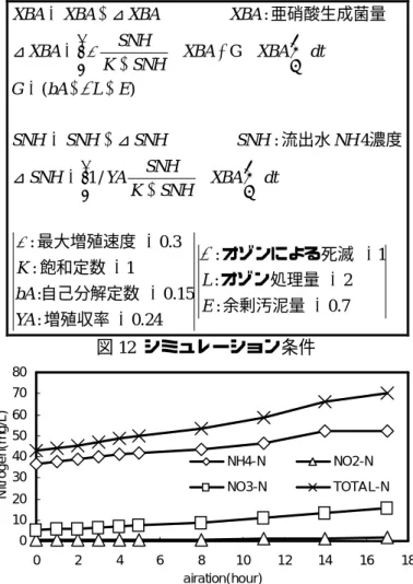図 9  流出水窒素濃度の経日変化(実験系)  図 10  流出水窒素濃度の経日変化(対照系)  亜硝酸生成菌増減に関するシミュレーション    先の亜硝酸生成菌のオゾン処理に対する耐性を調 べた実験結果に基づき、monod 式を用い亜硝酸生成 菌の増減のシミュレーションを今回の実験条件で行 った結果を図 11 に示す。シミュレーション結果は今 回の実験結果とは異なり、オゾン処理を始めると直 ちに亜硝酸菌の減少が始まり、亜硝酸生成菌は消滅 し流出水に大量の NH 4 -N が残留する結果となった。 この結果