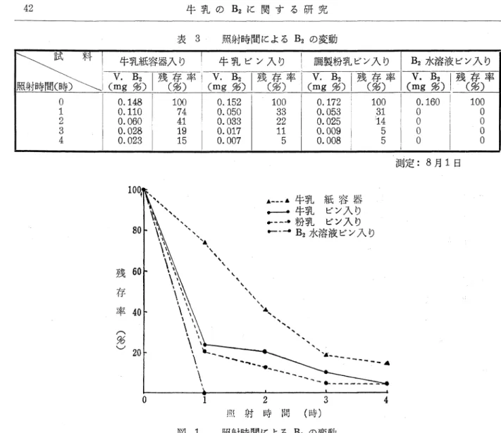表 3  照射時間による82の変動 試 料 照 射 時 間 (㌫ ＼ ＼ 牛 乳 紙 容 器入 り 牛 乳 ビ ン 入 り 調製 粉 乳 ビン入 り B 2 水 溶 液 ビン入 りV 