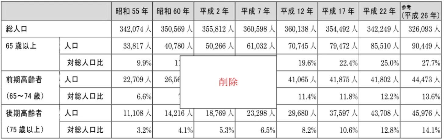 表 - - 取 市 高齢 状況 各 10 月 1 日現在 昭 和 昭 和 成 成 成 成 成 参 考   成 総 人 口   342,074 人   350,569 人   355,812 人   360,598 人   360,138 人   354,492 人   342,249 人   326,093 人 歳 以 人 口   33,817 人 40,780 人   50,266 人   61,032 人 70,745 人 79,472 人   85,510 人 90,449 人 総 人 口 比   9
