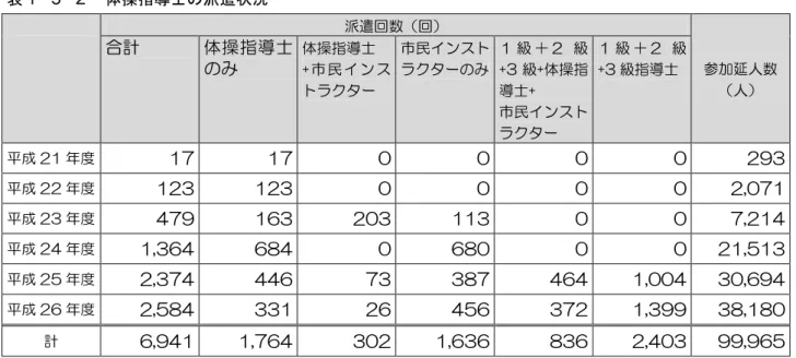 表 - - 取 体操指 士 派遣状況取 派遣回数 回 参加延人数 人計 体 操 指士体操指士 ネ民ン トラ タヸ  民 ン トラタヸ ＋ 早ネ基 ネ体操指士ネ  民 ン ト ラ タヸ  ＋ 早ネ基指 士  早旨 旨帰  旨帰  画  画  画  画  早ホ基  早早 旨早基  旨早基  画  画  画  画  早欠画帰旨  早基 ブ帰ホ  旨拡基  早画基  旨旨基  画  画  帰欠早旨ブ  早ブ 旨欠基拡ブ  拡別ブ  画  拡別画  画  画  早旨欠拠旨基  早拠 早欠基帰ブ  ブブ拡  帰基  基