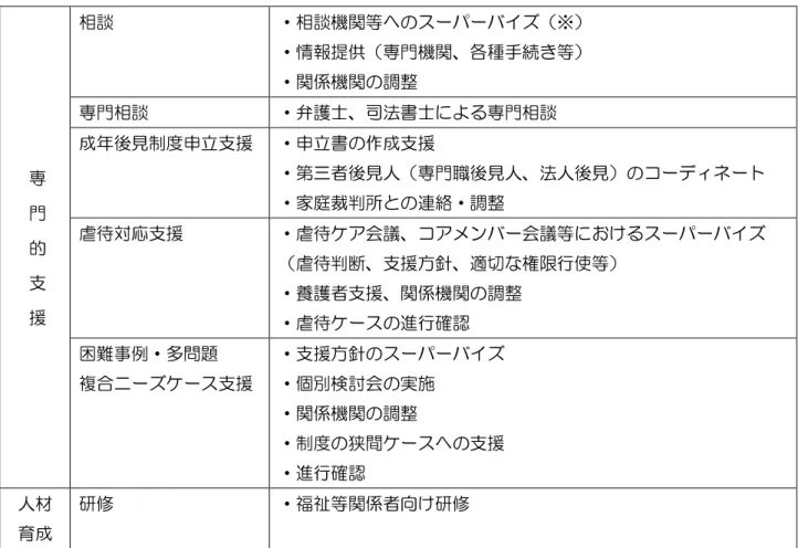 表 - -平0取 いわ 市権利擁護ン成 後見センタヴ 実施 る 相談機関等 対 る専門的支援ン人材育成取 専 門 的 支 援 相談  ヷ相談機関等 ヸパヸバ 技ヷ情報提供門機関各種手等ヷ関機関調整 門相談 ヷ弁護士法書士門相談 見制申立支援 ヷ申立書作支援 ヷ第ㄤ者見人門職見人法人 見 ヸデ ネヸト ヷ家庭裁所連絡ヷ調整 虐待応支援 ヷ虐待会議メンバヸ会議等ヸパヸバ虐待断支援方釘適棑限行使等ヷ養護者支援関機関調整  ヷ虐待 ヸ 行確 困 ㅙ例ヷ多問 複 ニヸ ヸ 支援  ヷ支援方釘 ヸパヸバヷ個検討会実施 