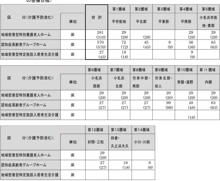 表 - - 取 地域密着型サヴビケ事業所 状況 成 平① 時点 見込 カッコ 前期計 整備目標 取 分 介護予防含 合  計  第 圏 域   第 圏 域   第 圏 域   第 圏 域   第 圏 域   市 街 地   部   東 部   部   浜 市 街 地 東 部   地 域 密 着 型 特 別 養 護 老 人 床  281    (310)  (29) 29  (29)  (29) 29  (29) 29  認 知 症 高 齢 者 プ 床  570  (570)  (72) 72  (45) 4