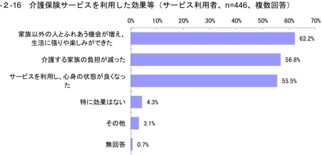 図 - -16 取 護保険サヴビケを利用 た効果等 サヴビケ利用者 n=446 複数回答 出所 成 25 護保険居宅サヴビケ利用者調査.%.%.%.%.%.%%%%%%%%%家族以外人ふあう機会増え生活張や楽介護家族負担減サビ利用心身状態良特効果いそ無回答