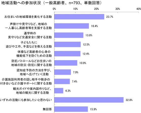 図 - -19 取 地域活動 参加状況 一般高齢者 n=793 数回答 出所 成 25 一般高齢者実態調査 介護予防 健康 く 早拠 旨 間 健康診断 う 健診 人間 ドッ 含 回答 ブ基バホデ い ㄟ方 健診 い い 回 答 基拡バ画デ い 図 次 次早画 ㅻ 健康診断等 診意向 い 定期的 帰画バ拠デ 多 帰バ拡デ 方 あ い 回答 図 次 次早旨 健康 特 気 い い 運動 回答 拠別バホデ 多 い バラン 良い食ㅙ ブ帰バホデ 休養 睡 早別バ別デ い 図 次 次早早 図 - -20 取 健康診断 