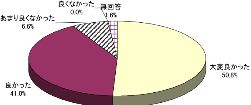 図 - -27 取 い い 交流サュン事業 参加 た感想 n=61   出所 成 25 被災高齢者調査大変良.%無回答.%良.%あ良.%良.%