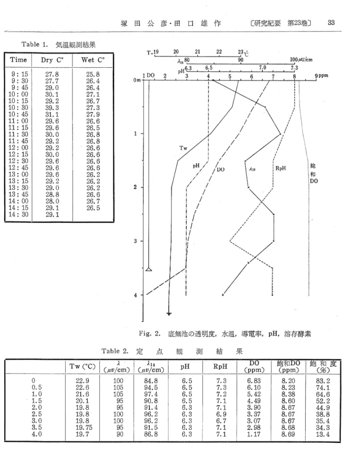 Table 1.気温観測結果 T im e D r y C O W e t C ー 9 : 1 5 2 7 . 8 2 5 . 8 9 ‥3 0 2 7 . 7 2 6 