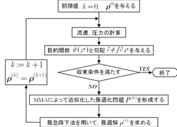Fig. 6 The flow chart of the total calculation