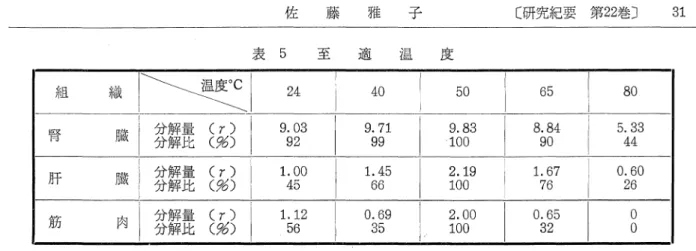 表 5  至  適  温  度 6)温度に対する安定性 腎臓,肝臓,筋肉の浸出液を種々の温度に15分間放置後,冷却し,直ちにB, 10γ及びpH6.8 の緩衝液を加え50‑Cで15分間反応させBl分解量を求めた｡ その結果は表6に示すように,筋肉ではやや弱いが,各組織中の酵素は50‑Cの熱処理までほ, かなり安定していることがわかる｡ 65‑C, 80‑C の熱処理で筋肉中の酵素は不活性化されるが,腎 臓,肝臓ではこれらの温度の熱処理ではまだ酵素活性を保っている｡ 表 6  温度に対する安定性(Ⅰ) 組 織