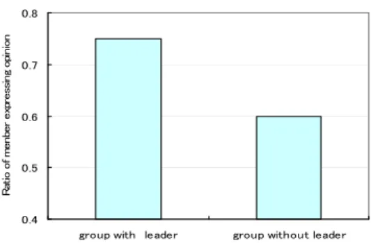 Fig. ４  Relation between ratio of member’s  expressing  opinion with leader’s exist 