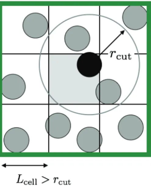 図 3.1 セル分割法 (CLL) の概念図： L cell はセルの一辺の長さ， r cut はカットオフ半径をそれぞれ表 している．黒色粒子は中央の灰色セルに属しており，相互作用の計算の為に参照する粒子は隣接して いる白色セルに含まれている．
