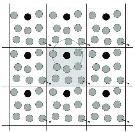図 1.2 周期境界条件の概念図：中央の灰色のセルが基本セル，周辺のセルがイメージセルを表してい る．基本セルは一辺 L = V 1/3 で決まる． V は計算系の全体積である． 1.3 周期境界条件 シミュレーションをおこなう系の物性を調べる際，物質の表面の性質なのか，表面から十分離れた内部 ( バルク ) の状態なのか，あるいは 2 つの相の共存状態なのかなど，対象とする系のおかれている状況に応 じて境界条件を設定しなければならない． 現実系のような 10 23 個の粒子を取り扱うことは，現在の最新鋭の