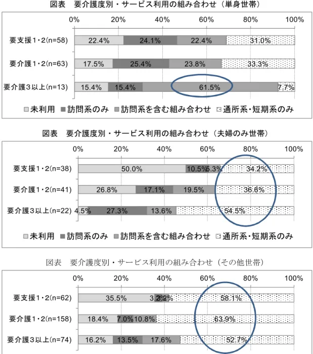 図表 要介護度別・サービス利用の組み合わせ（単身世帯） 図表 要介護度別・サービス利用の組み合わせ（夫婦のみ世帯） 図表 要介護度別・サービス利用の組み合わせ（その他世帯）22.4%17.5%15.4%24.1%25.4%15.4%22.4%23.8%61.5% 31.0%33.3% 7.7%0%20%40%60%80% 100%要支援１・２(n=58)要介護１・２(n=63)要介護３以上(n=13)未利用訪問系のみ訪問系を含む組み合わせ通所系・短期系のみ50.0%26.8%4.5%10.5%17.1%27