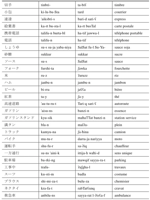 Table 1    Examples of French loan words in a basic tourist guidebook 