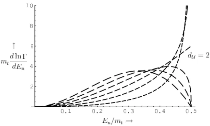 図 2: d ln Λ/dE U の E U /m t 依存の様子。d U = j/3 と して、j は 4 から 9 の整数をとる。j が増えるほどダッ シュを長くしてプロットしている。 崩壊する確率が小さいことを示している。すなわ ちアップクォークが小さなエネルギーを得て、残 りの大きなエネルギーを unparticle が得るように 崩壊する可能性が小さいということだ。また、 d U が 1 に近づけば近づくほど E U /m t = 0.5 になる確 率が高くなるから、 d U ' 1 のとき、 1