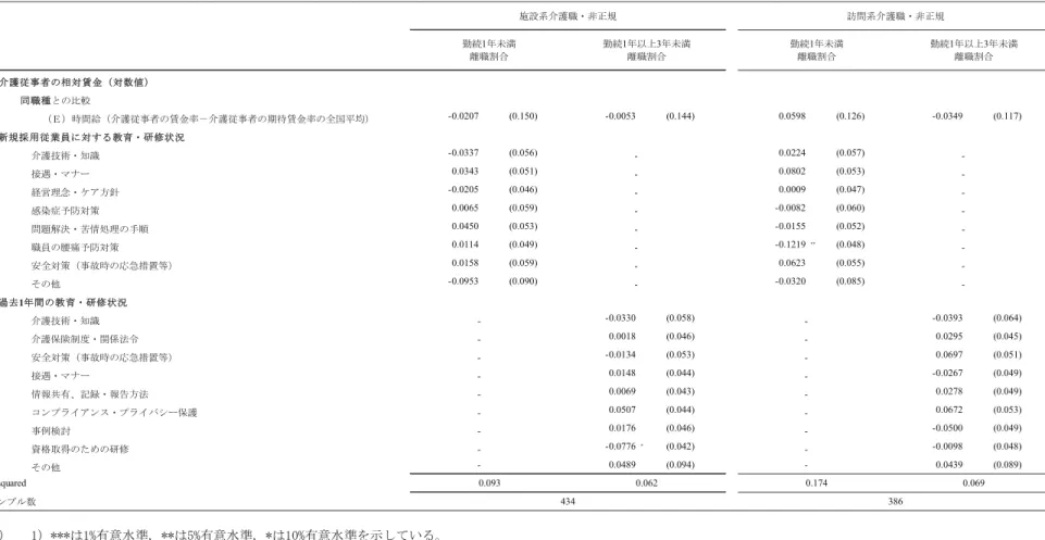 表 5  早期離職割合の推計結果（同職種と比較した相対賃金）：非正規職  介護従事者の相対賃金（対数値） 同職種との比較 （Ｅ）時間給（介護従事者の賃金率－介護従事者の期待賃金率の全国平均） -0.0207 (0.150) -0.0053 (0.144) 0.0598 (0.126) -0.0349 (0.117) 新規採用従業員に対する教育・研修状況 介護技術・知識 -0.0337 (0.056) - 0.0224 (0.057)  -接遇・マナー 0.0343 (0.051) - 0.0802 (0.0