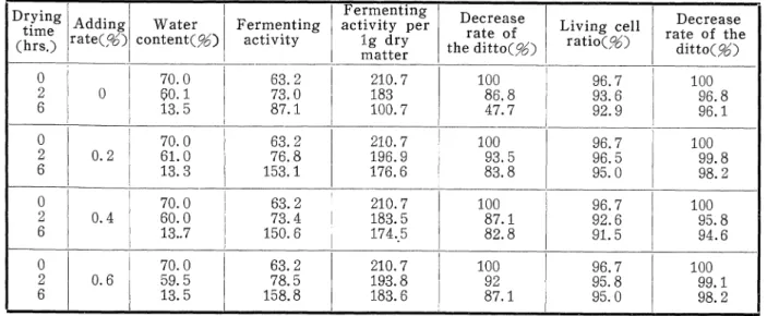Table 2. The change of activity during the drying of yeast added with thiourea ● ● D r y in g t im e A d d in g / 1W a t e r c o n t e n t ( % ) I F e r m e n t in ga c tiv it y F e r m e n t in g a c t iv it y p e r D e c r e a s er a t e o f L iv in g c 