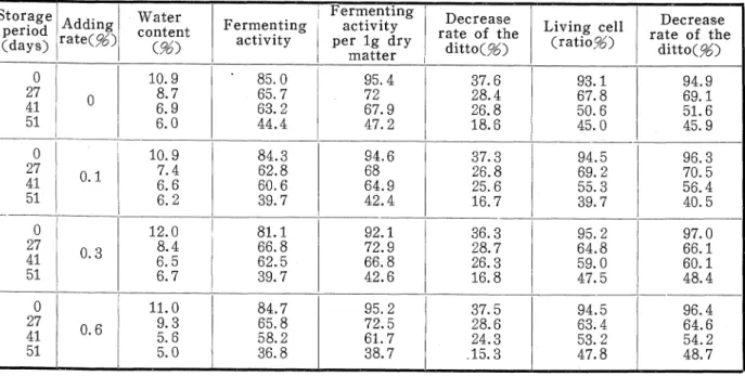 Table 6. The change of activity during the storage of yeast added with sucrose S to r a g e p e rio d (d a y s ) A d d in g r ate ( % ) W co n te n ta te r F e rm e n tin ga c tiv ity F e rm en tin ga c tiv ityp e r lgd ry m a tte r D e c re a s e ra te o 