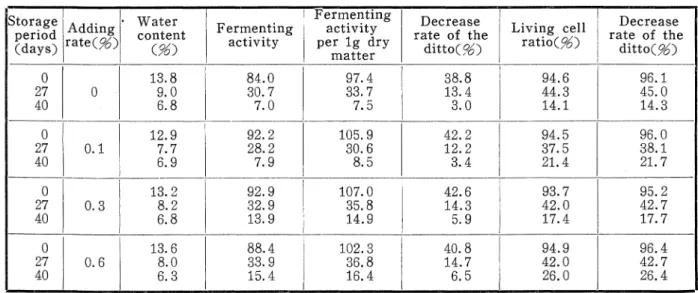 Table 8. The change of activity during the storage of yeast added with glucose co rage
